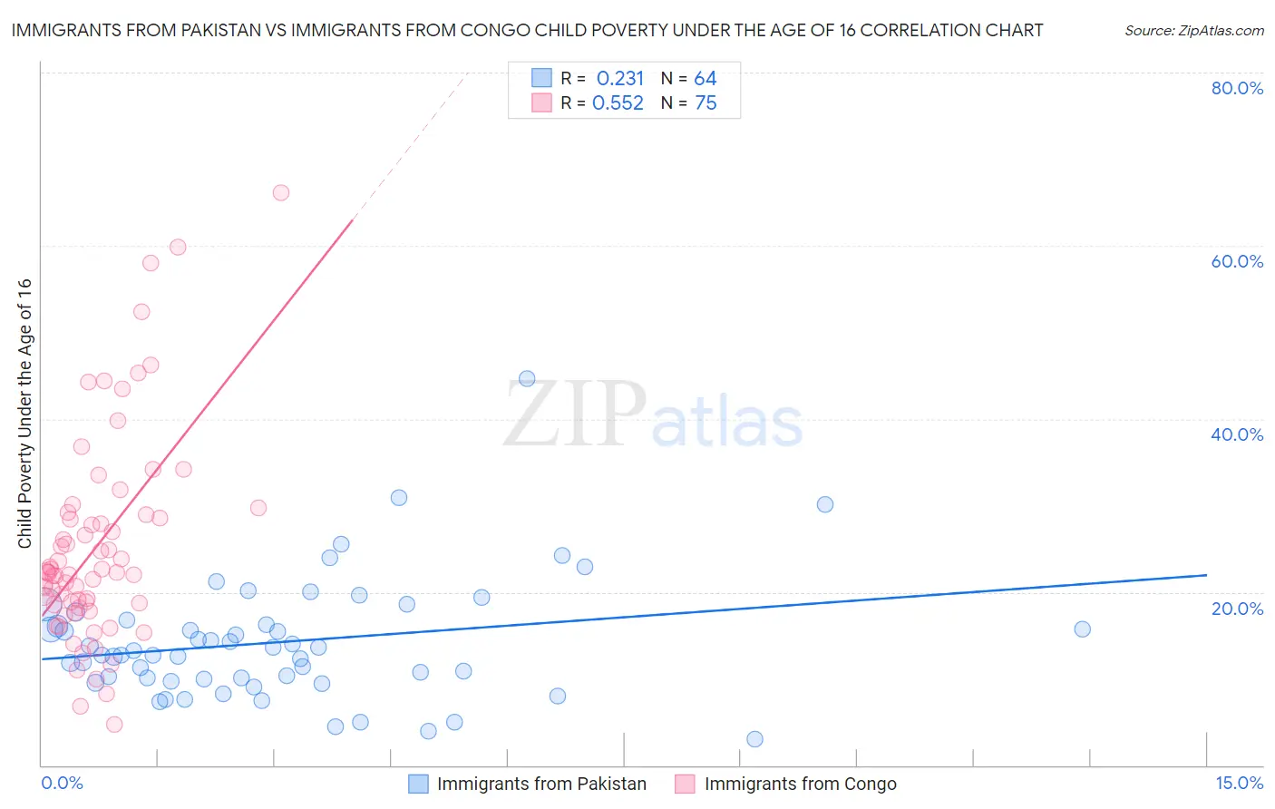 Immigrants from Pakistan vs Immigrants from Congo Child Poverty Under the Age of 16