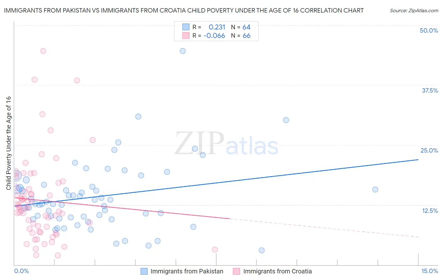 Immigrants from Pakistan vs Immigrants from Croatia Child Poverty Under the Age of 16