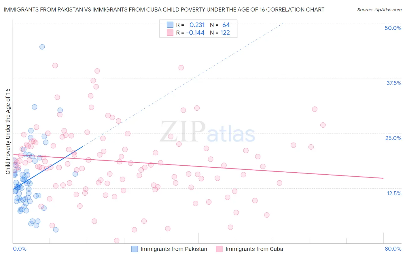 Immigrants from Pakistan vs Immigrants from Cuba Child Poverty Under the Age of 16