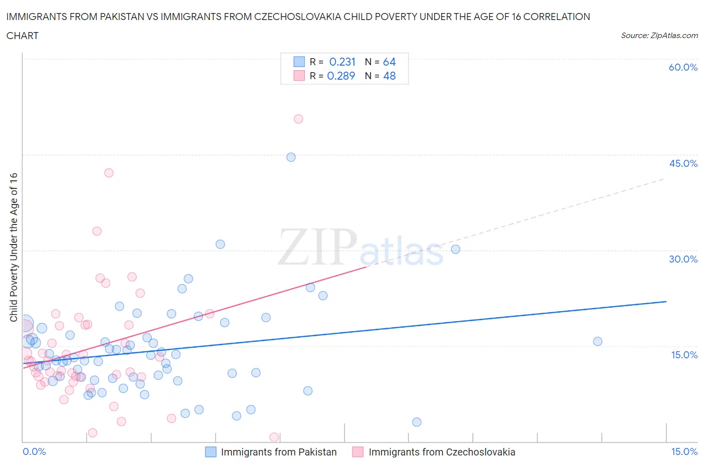 Immigrants from Pakistan vs Immigrants from Czechoslovakia Child Poverty Under the Age of 16