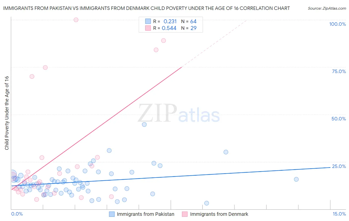 Immigrants from Pakistan vs Immigrants from Denmark Child Poverty Under the Age of 16