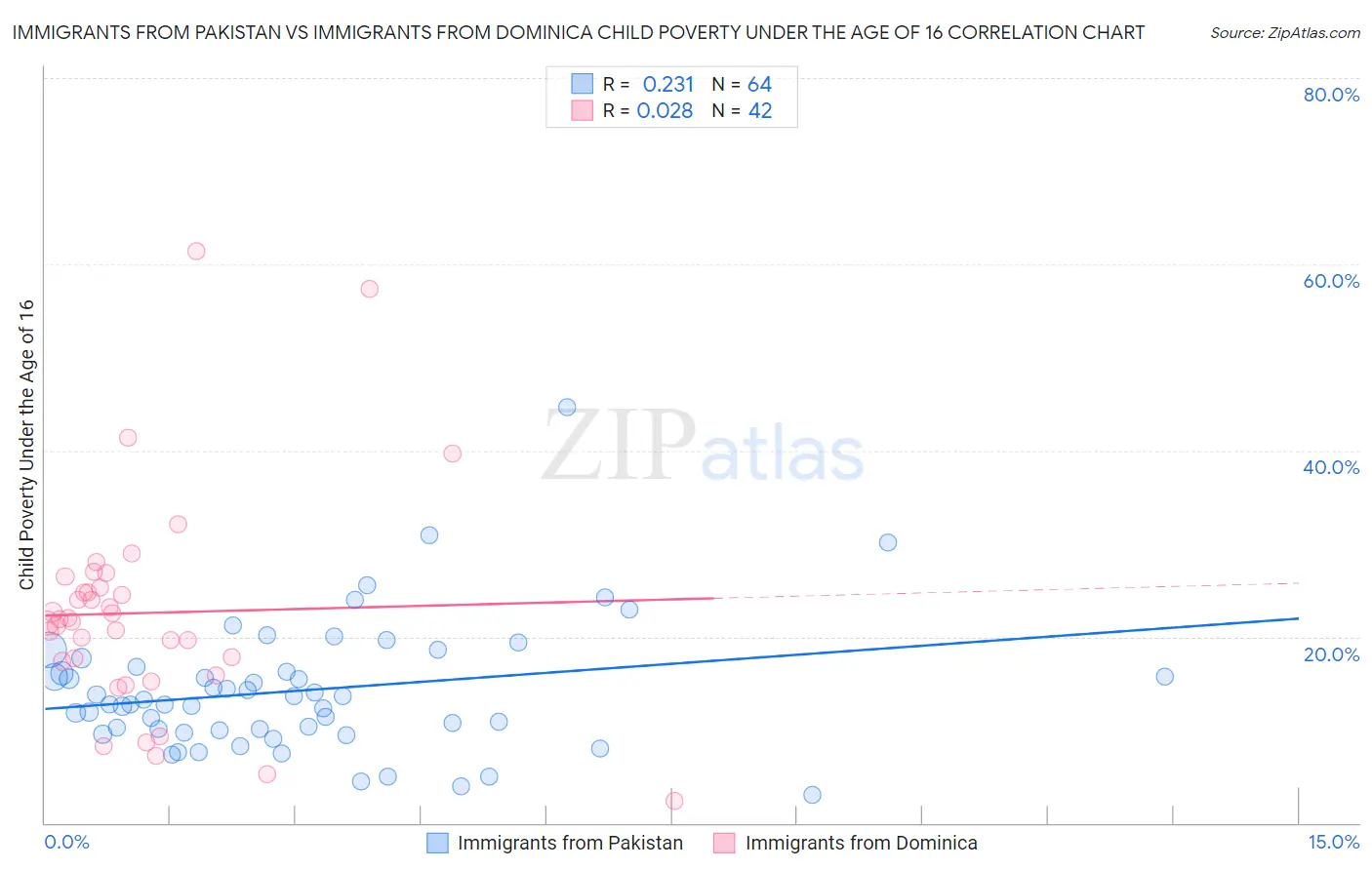 Immigrants from Pakistan vs Immigrants from Dominica Child Poverty Under the Age of 16