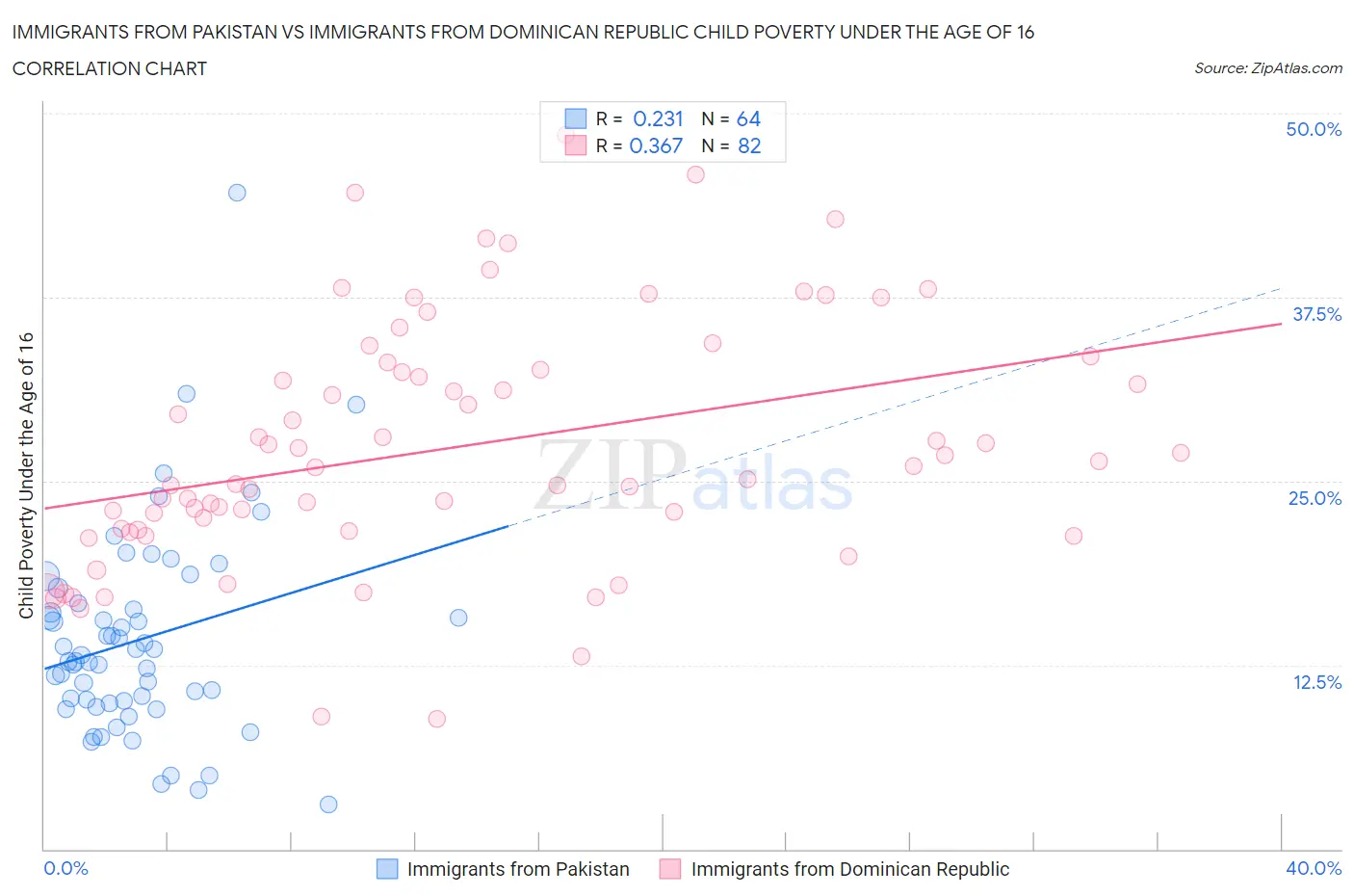 Immigrants from Pakistan vs Immigrants from Dominican Republic Child Poverty Under the Age of 16