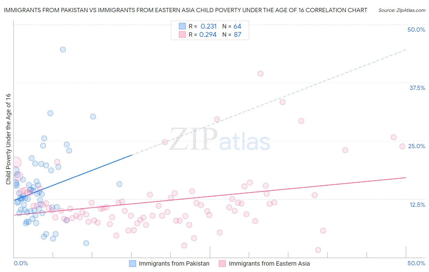 Immigrants from Pakistan vs Immigrants from Eastern Asia Child Poverty Under the Age of 16