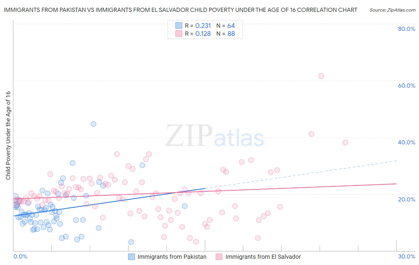 Immigrants from Pakistan vs Immigrants from El Salvador Child Poverty Under the Age of 16