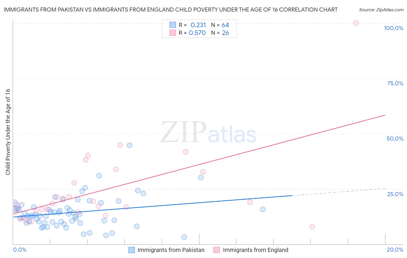 Immigrants from Pakistan vs Immigrants from England Child Poverty Under the Age of 16