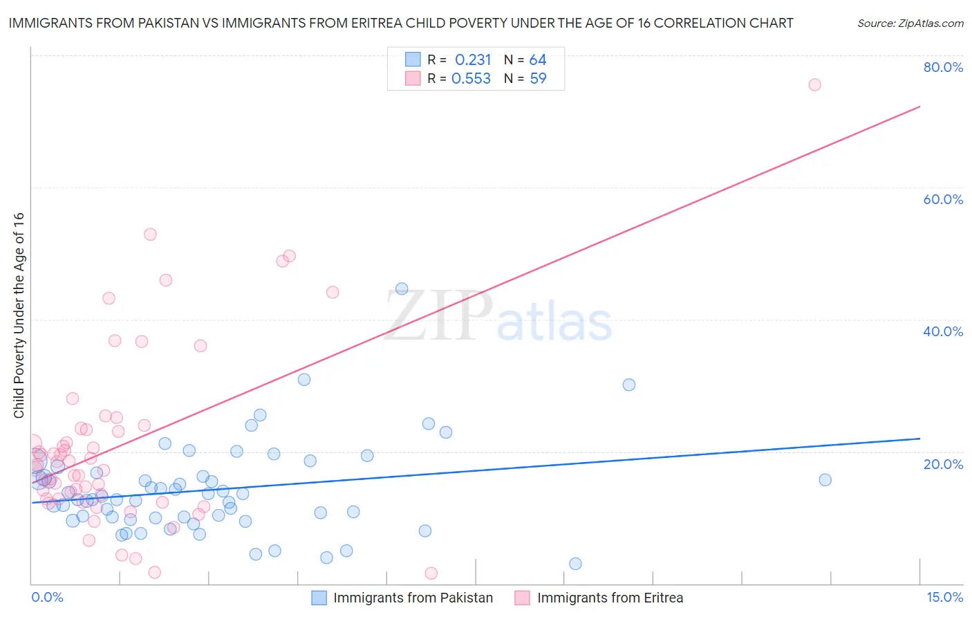 Immigrants from Pakistan vs Immigrants from Eritrea Child Poverty Under the Age of 16