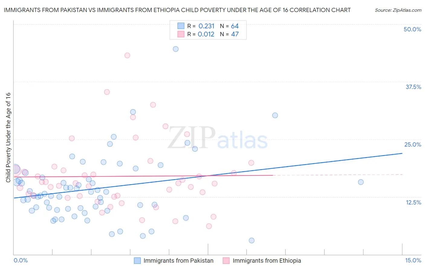 Immigrants from Pakistan vs Immigrants from Ethiopia Child Poverty Under the Age of 16