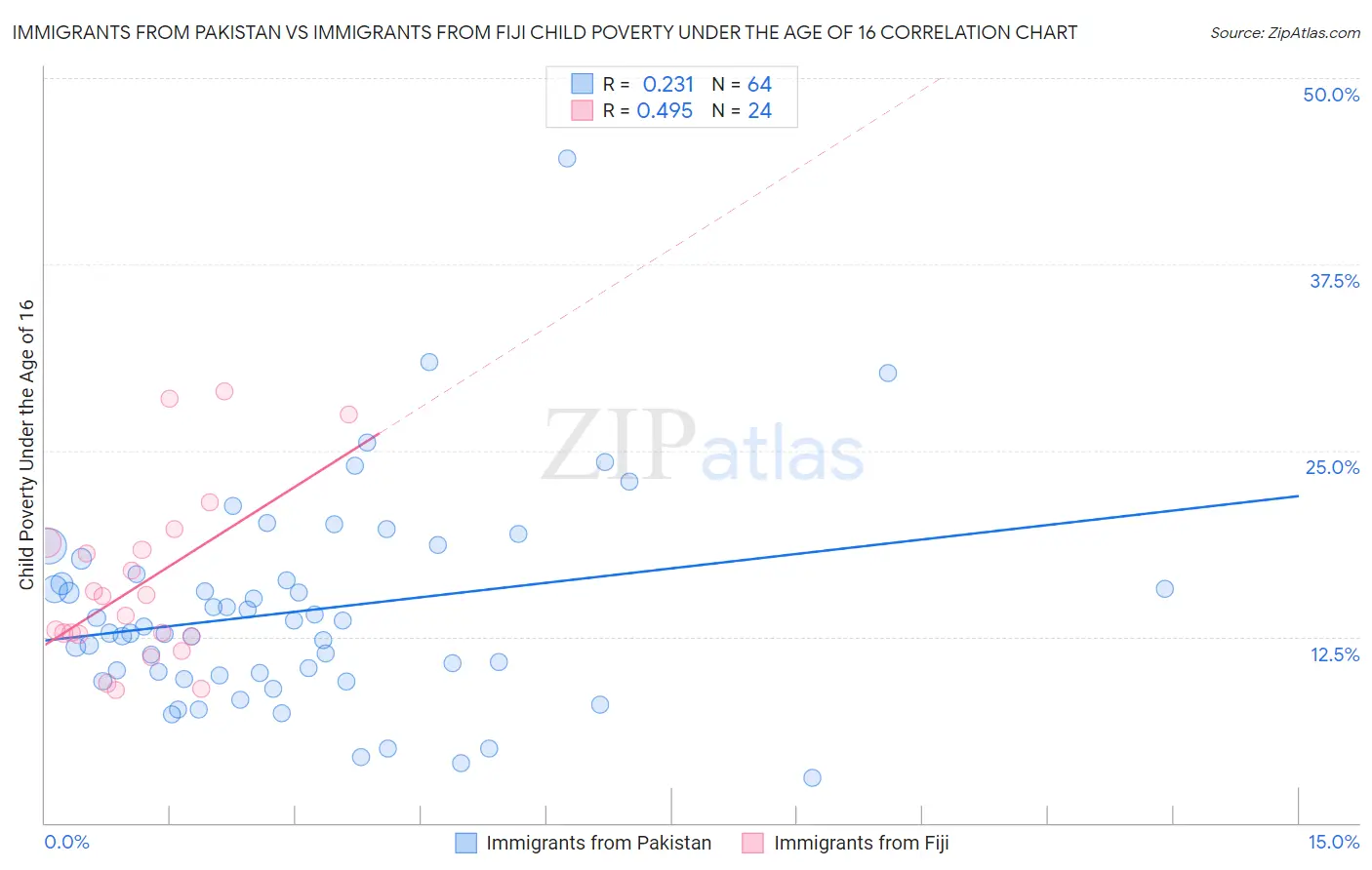 Immigrants from Pakistan vs Immigrants from Fiji Child Poverty Under the Age of 16
