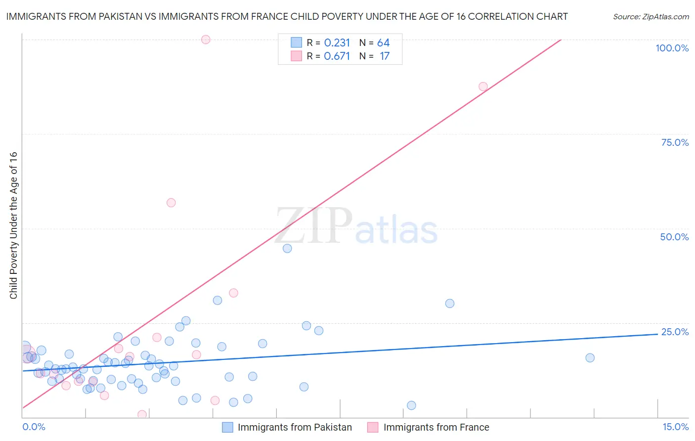 Immigrants from Pakistan vs Immigrants from France Child Poverty Under the Age of 16