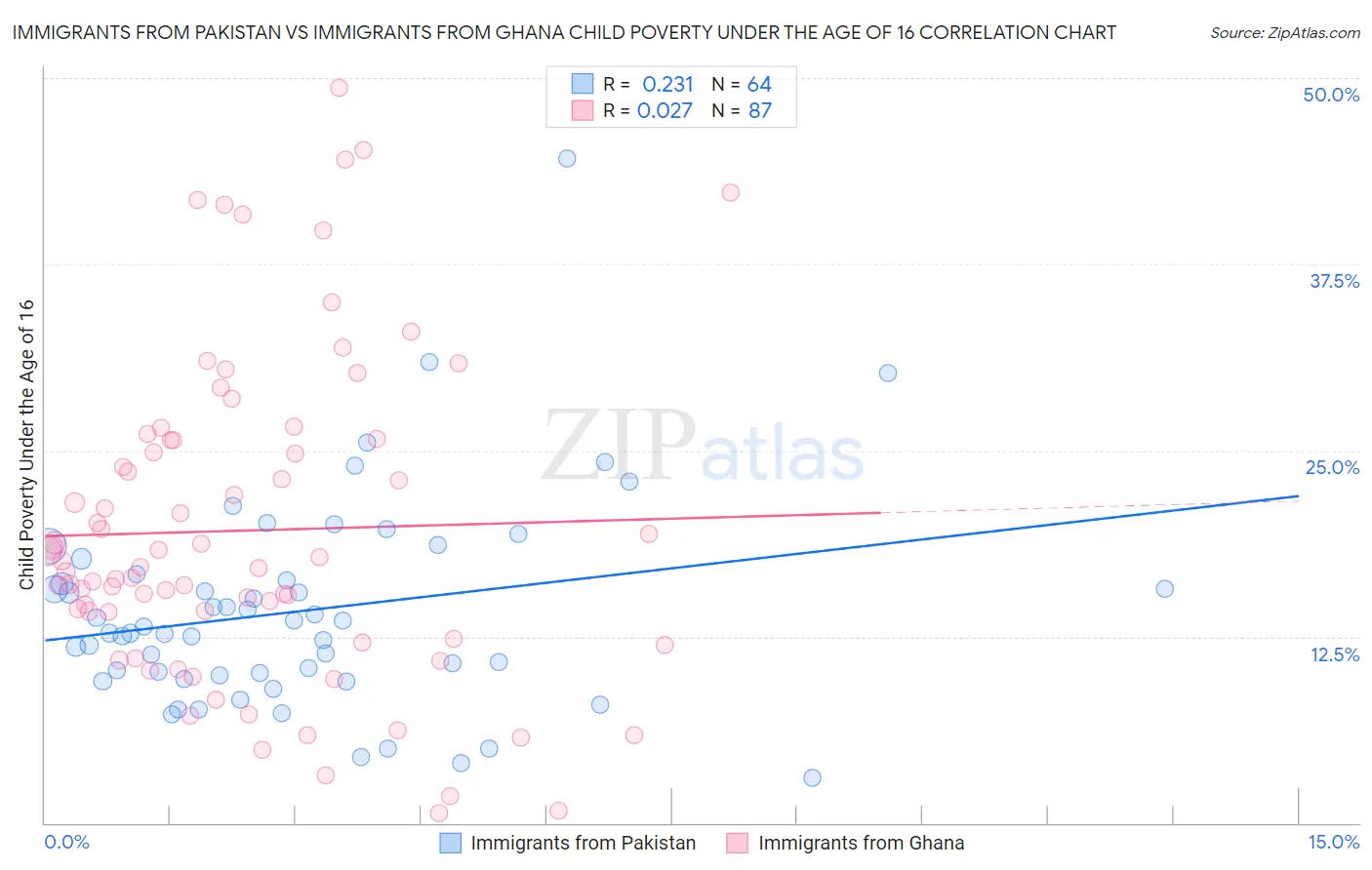 Immigrants from Pakistan vs Immigrants from Ghana Child Poverty Under the Age of 16