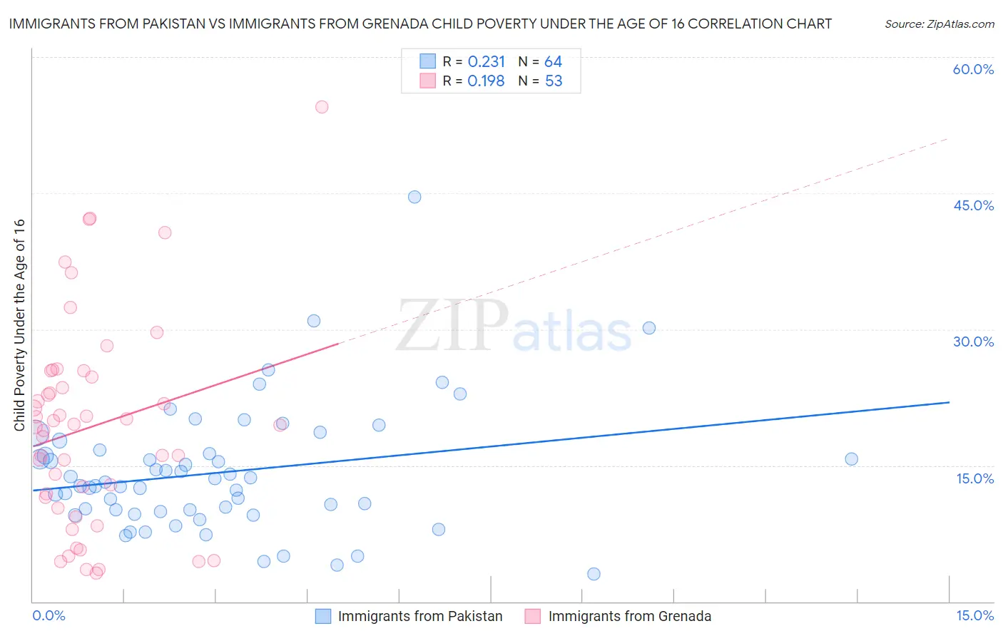 Immigrants from Pakistan vs Immigrants from Grenada Child Poverty Under the Age of 16