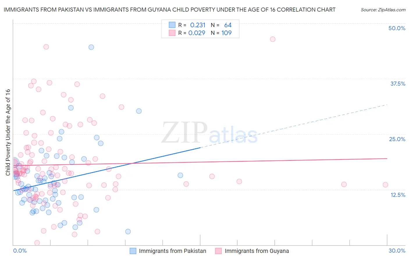 Immigrants from Pakistan vs Immigrants from Guyana Child Poverty Under the Age of 16