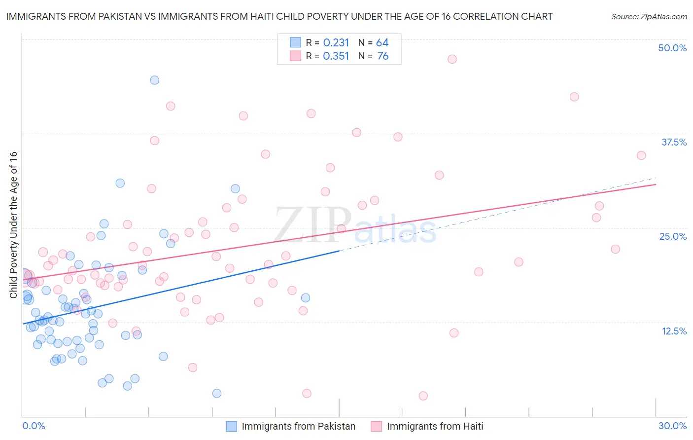Immigrants from Pakistan vs Immigrants from Haiti Child Poverty Under the Age of 16