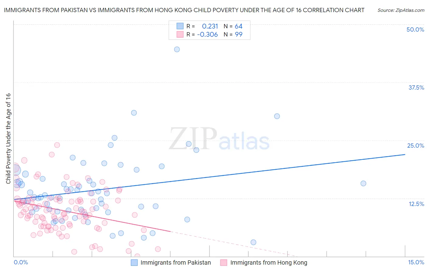 Immigrants from Pakistan vs Immigrants from Hong Kong Child Poverty Under the Age of 16