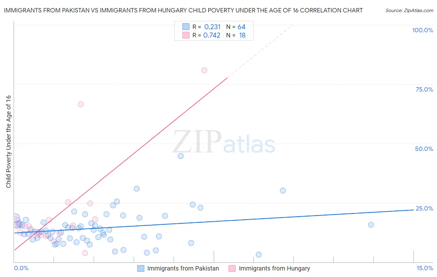 Immigrants from Pakistan vs Immigrants from Hungary Child Poverty Under the Age of 16