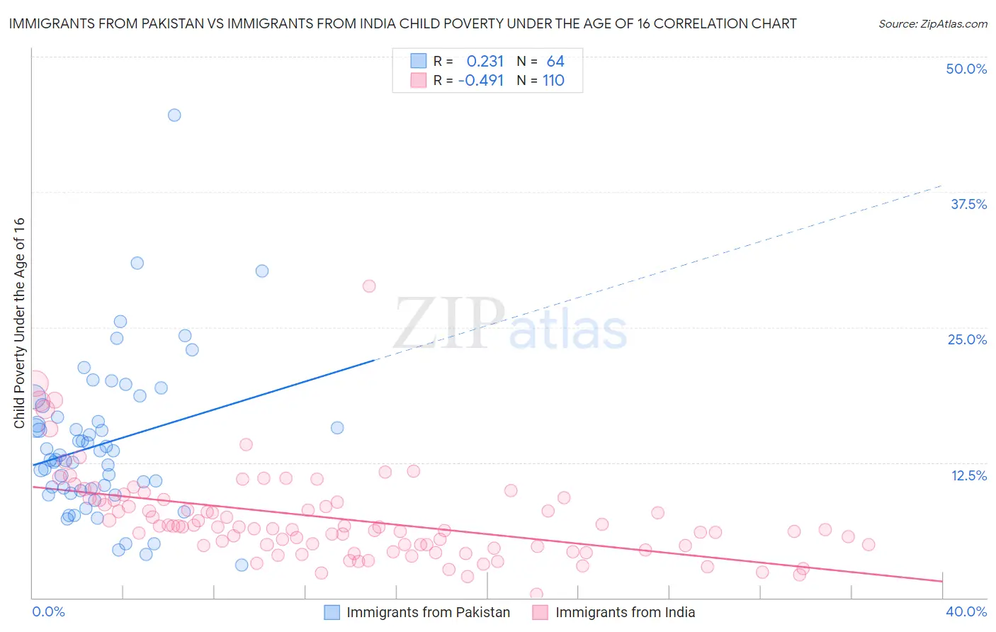 Immigrants from Pakistan vs Immigrants from India Child Poverty Under the Age of 16