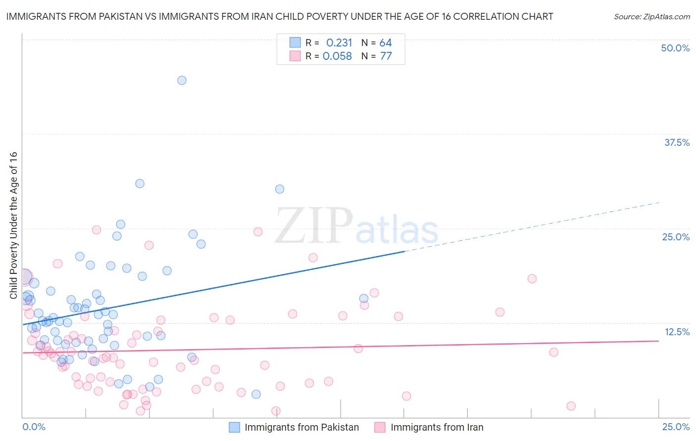 Immigrants from Pakistan vs Immigrants from Iran Child Poverty Under the Age of 16