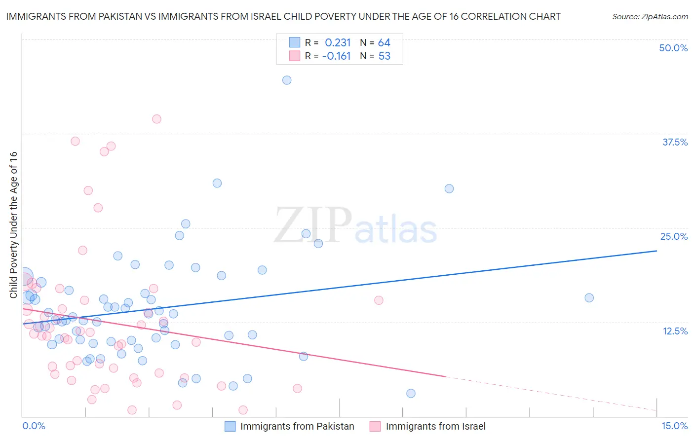 Immigrants from Pakistan vs Immigrants from Israel Child Poverty Under the Age of 16