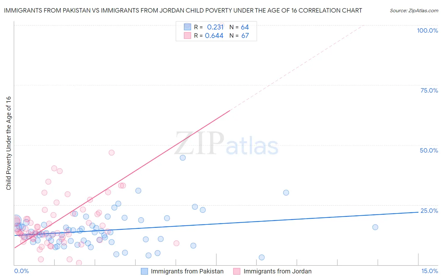 Immigrants from Pakistan vs Immigrants from Jordan Child Poverty Under the Age of 16