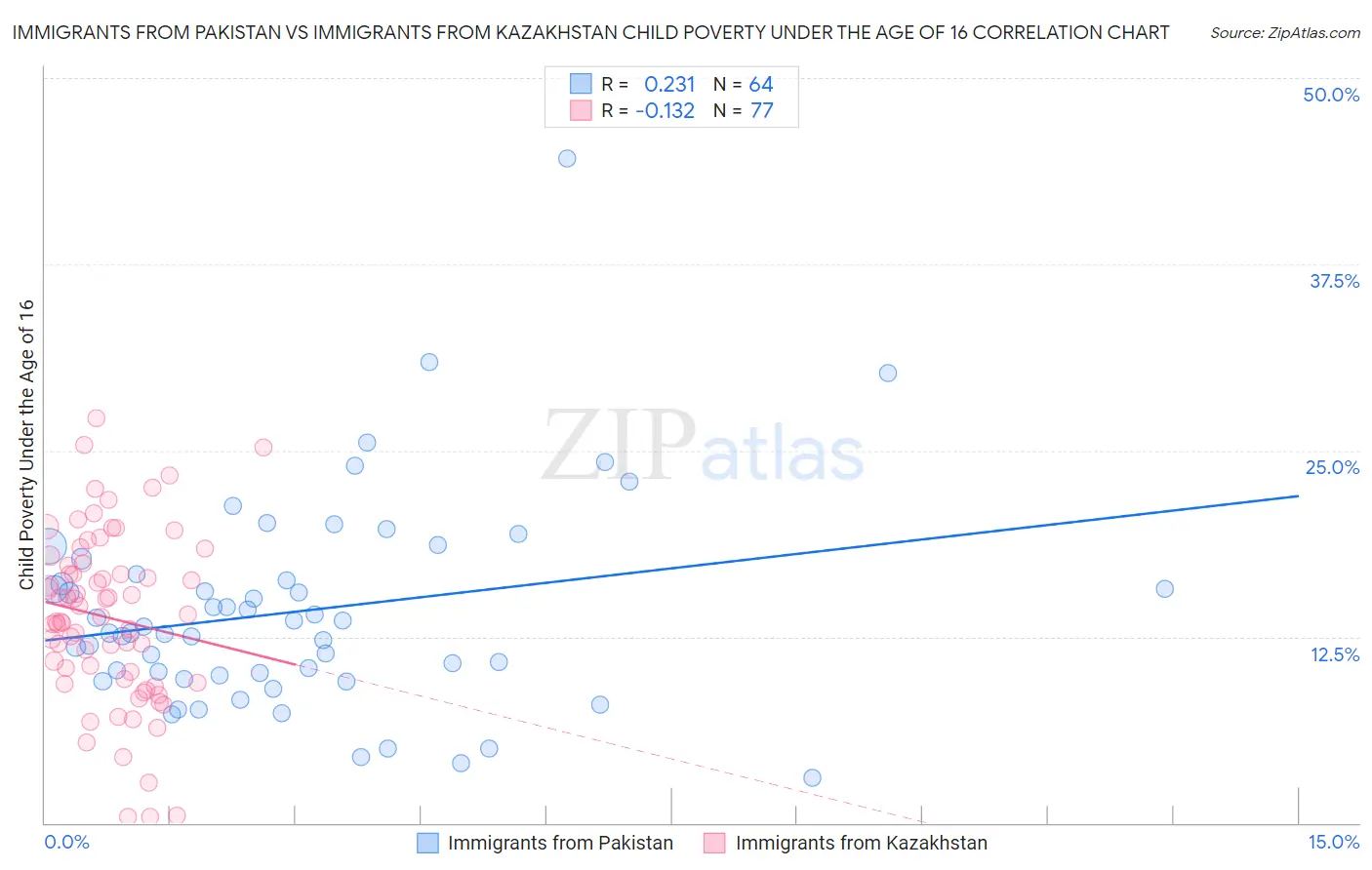 Immigrants from Pakistan vs Immigrants from Kazakhstan Child Poverty Under the Age of 16