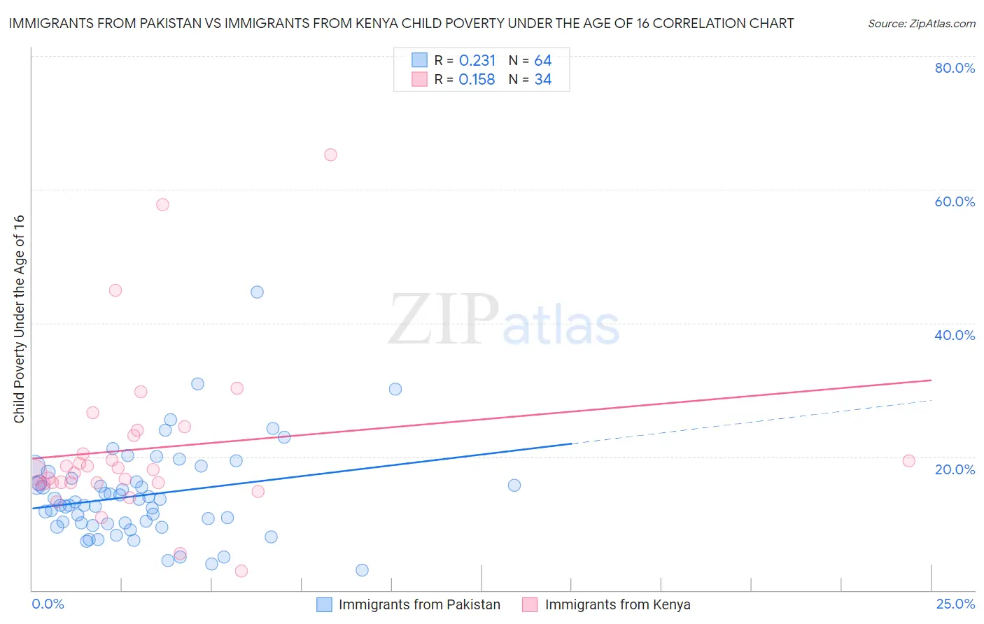 Immigrants from Pakistan vs Immigrants from Kenya Child Poverty Under the Age of 16