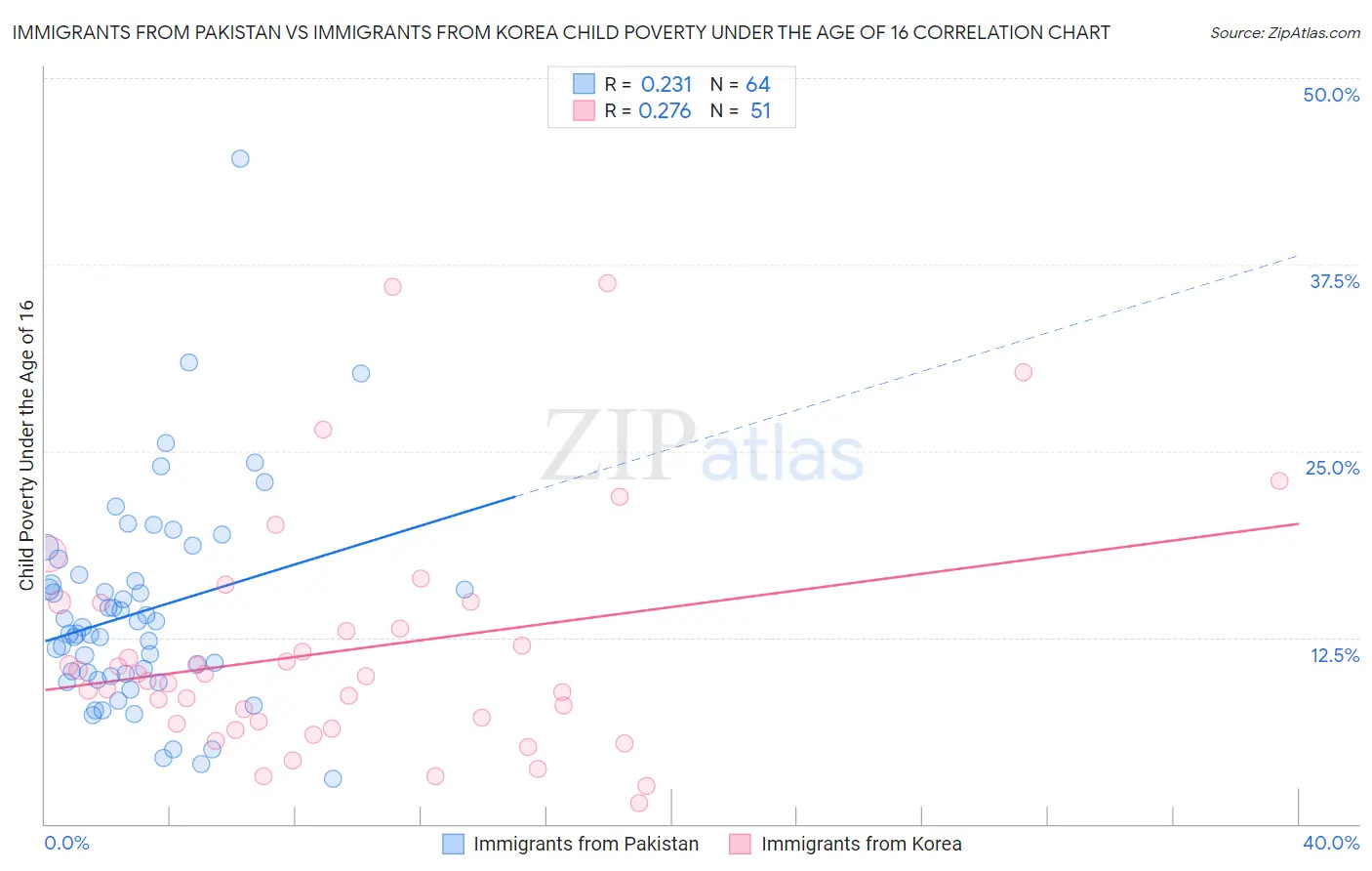 Immigrants from Pakistan vs Immigrants from Korea Child Poverty Under the Age of 16