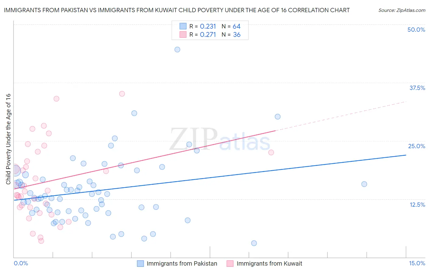 Immigrants from Pakistan vs Immigrants from Kuwait Child Poverty Under the Age of 16