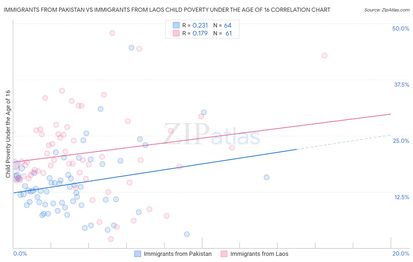 Immigrants from Pakistan vs Immigrants from Laos Child Poverty Under the Age of 16