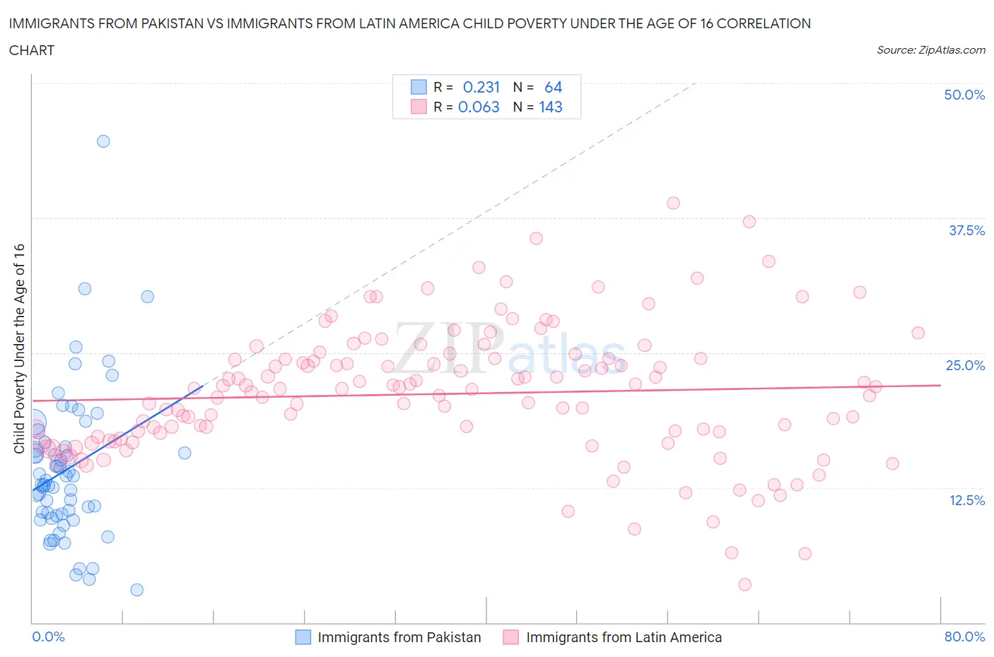 Immigrants from Pakistan vs Immigrants from Latin America Child Poverty Under the Age of 16