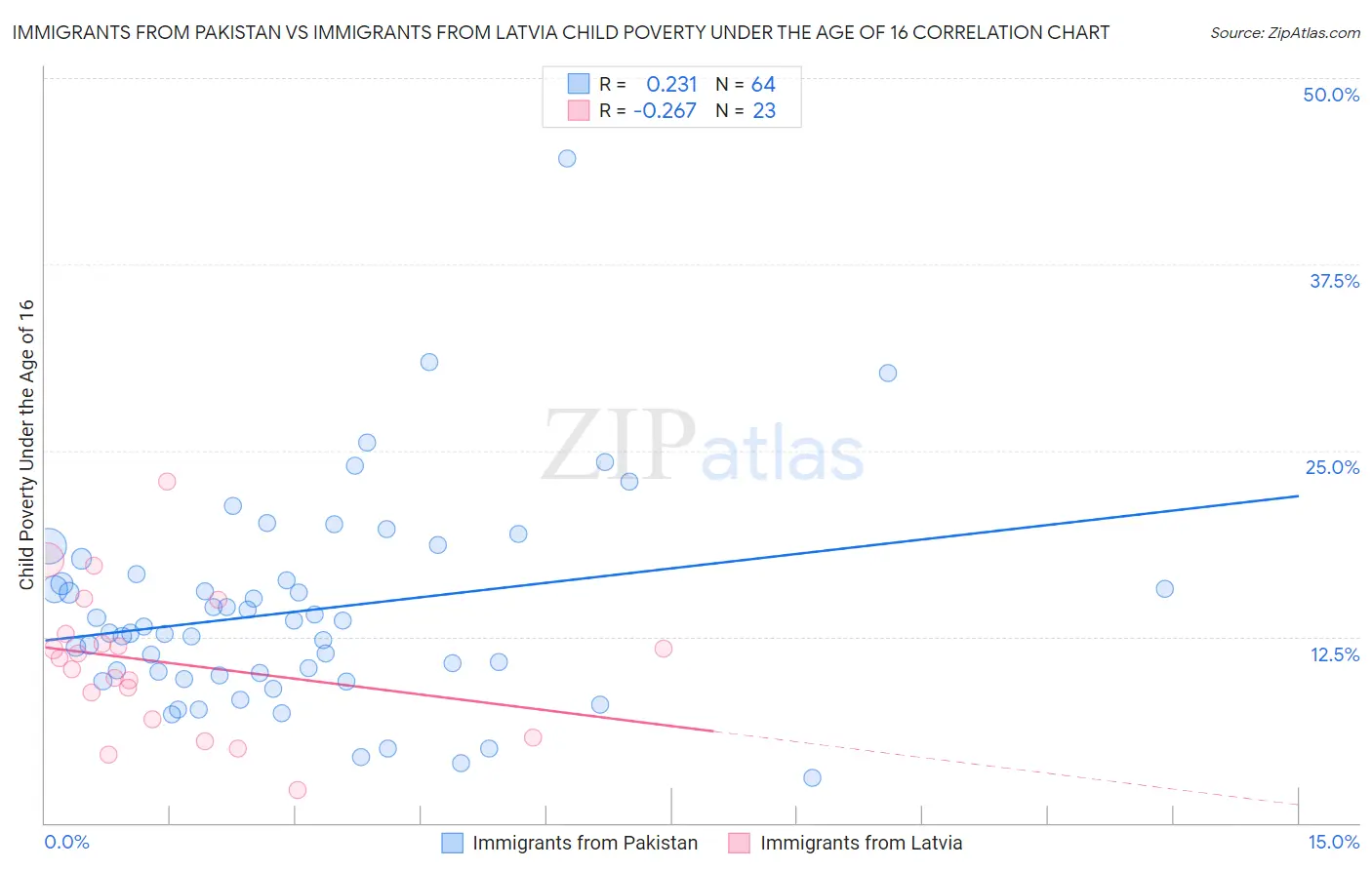 Immigrants from Pakistan vs Immigrants from Latvia Child Poverty Under the Age of 16
