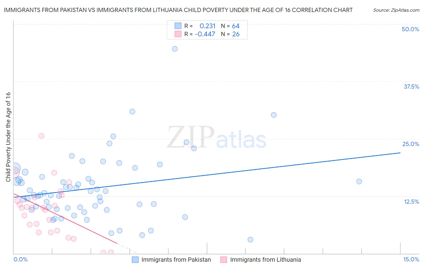 Immigrants from Pakistan vs Immigrants from Lithuania Child Poverty Under the Age of 16