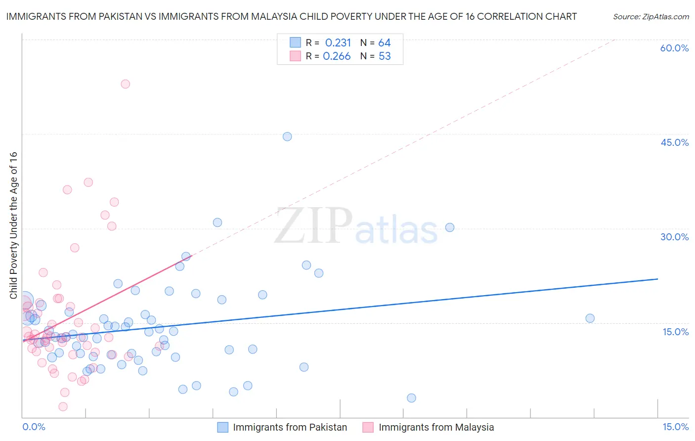 Immigrants from Pakistan vs Immigrants from Malaysia Child Poverty Under the Age of 16
