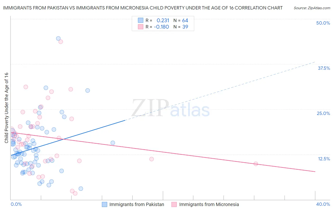 Immigrants from Pakistan vs Immigrants from Micronesia Child Poverty Under the Age of 16