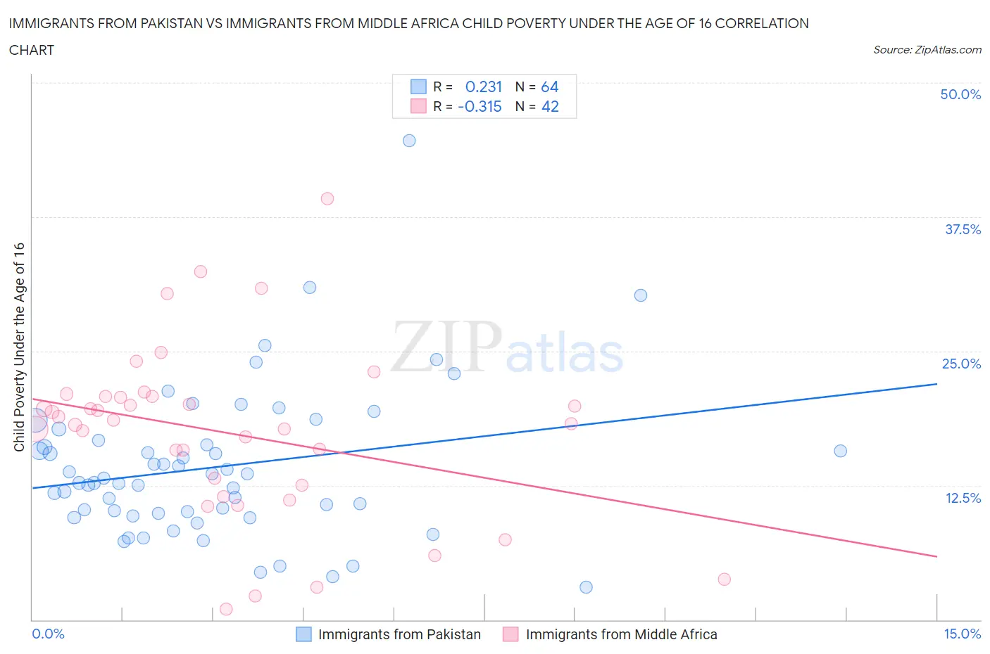 Immigrants from Pakistan vs Immigrants from Middle Africa Child Poverty Under the Age of 16