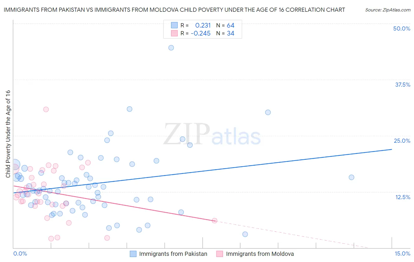 Immigrants from Pakistan vs Immigrants from Moldova Child Poverty Under the Age of 16