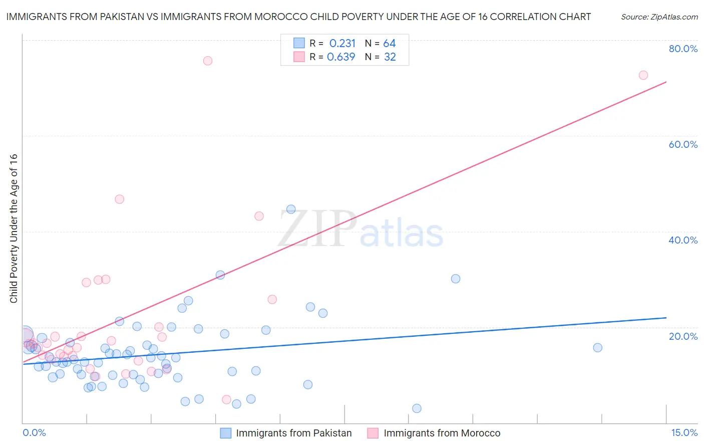 Immigrants from Pakistan vs Immigrants from Morocco Child Poverty Under the Age of 16