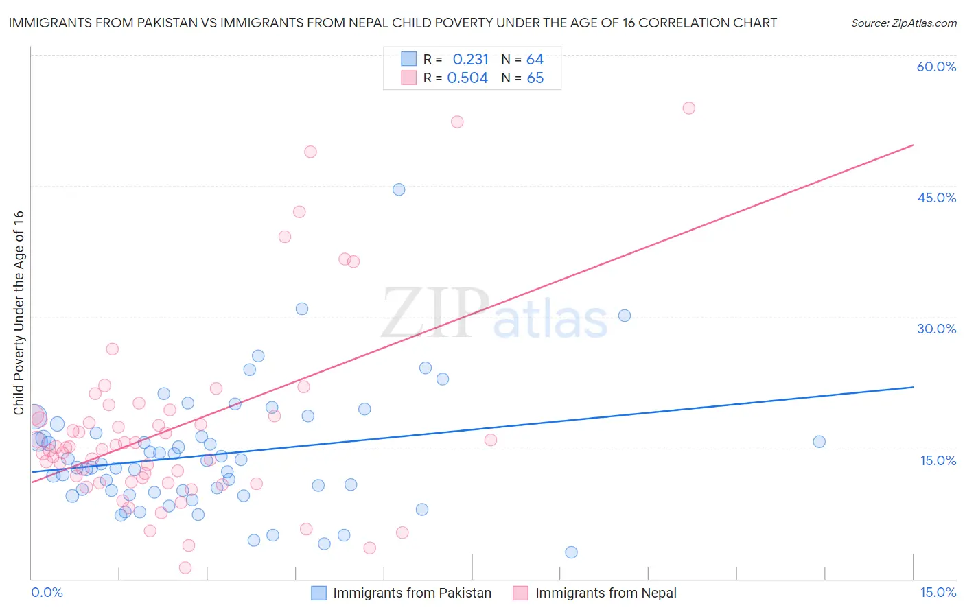 Immigrants from Pakistan vs Immigrants from Nepal Child Poverty Under the Age of 16