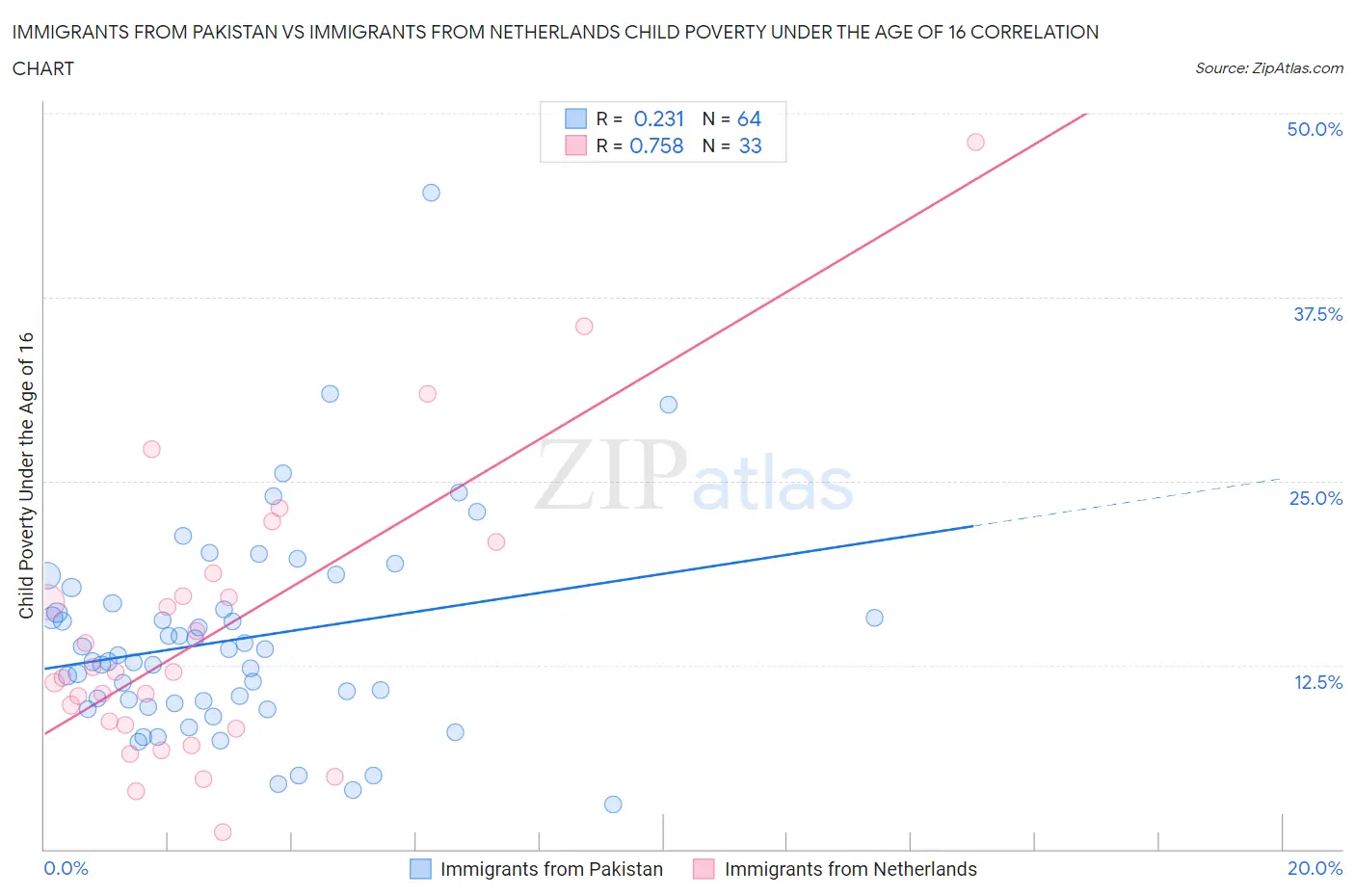 Immigrants from Pakistan vs Immigrants from Netherlands Child Poverty Under the Age of 16