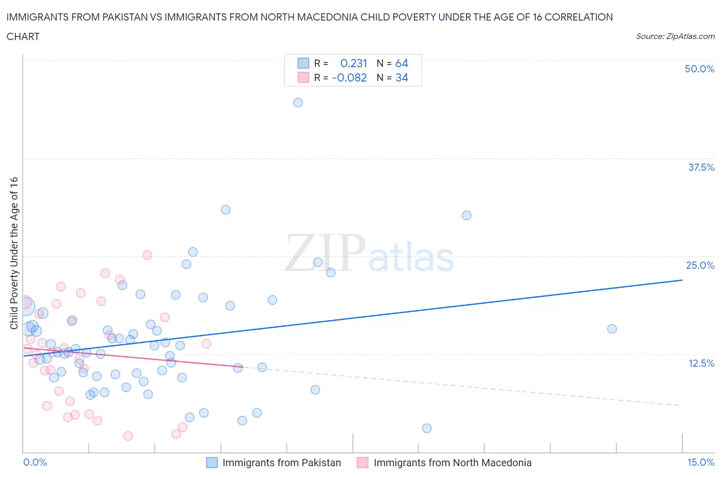 Immigrants from Pakistan vs Immigrants from North Macedonia Child Poverty Under the Age of 16
