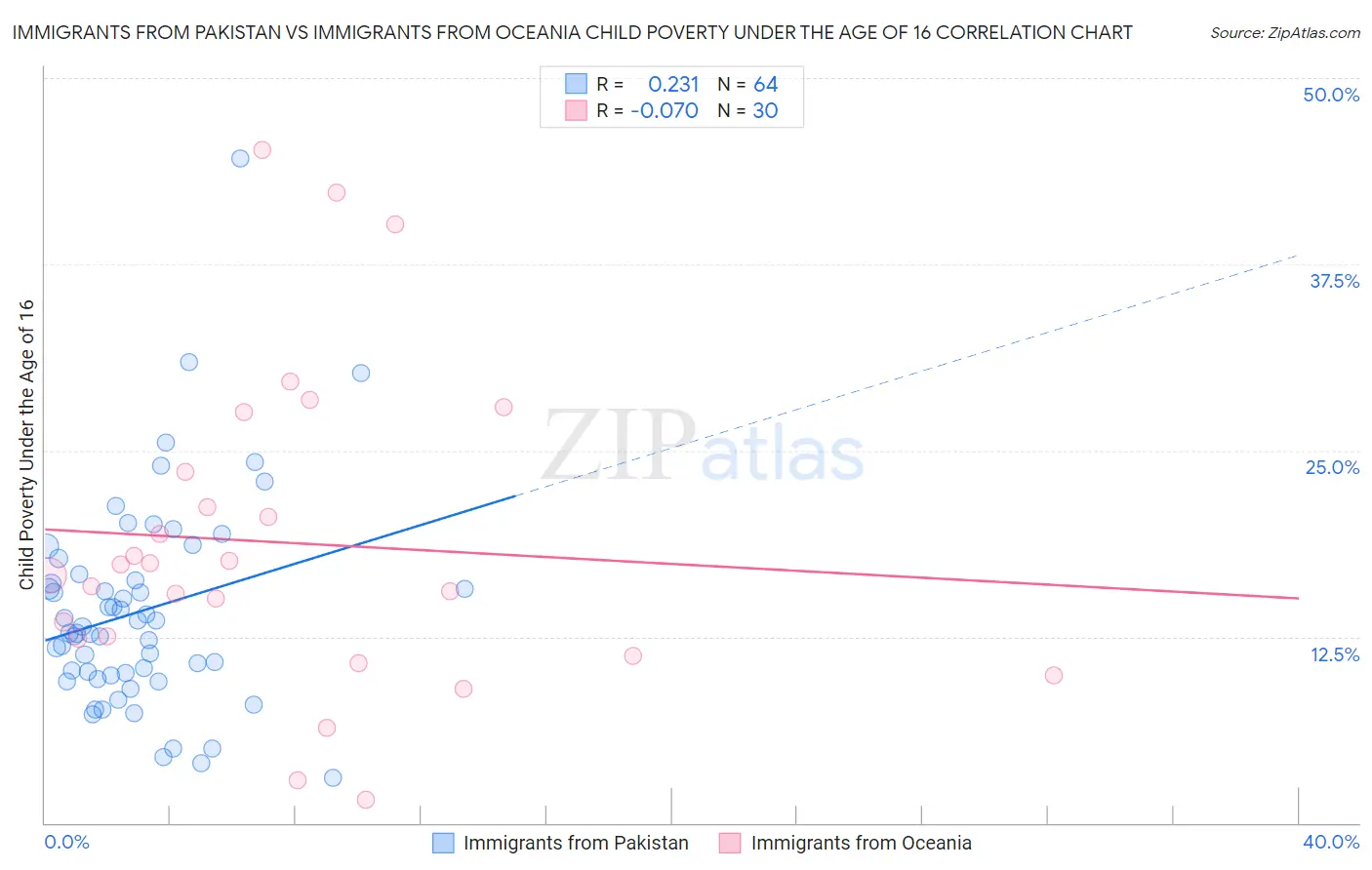 Immigrants from Pakistan vs Immigrants from Oceania Child Poverty Under the Age of 16