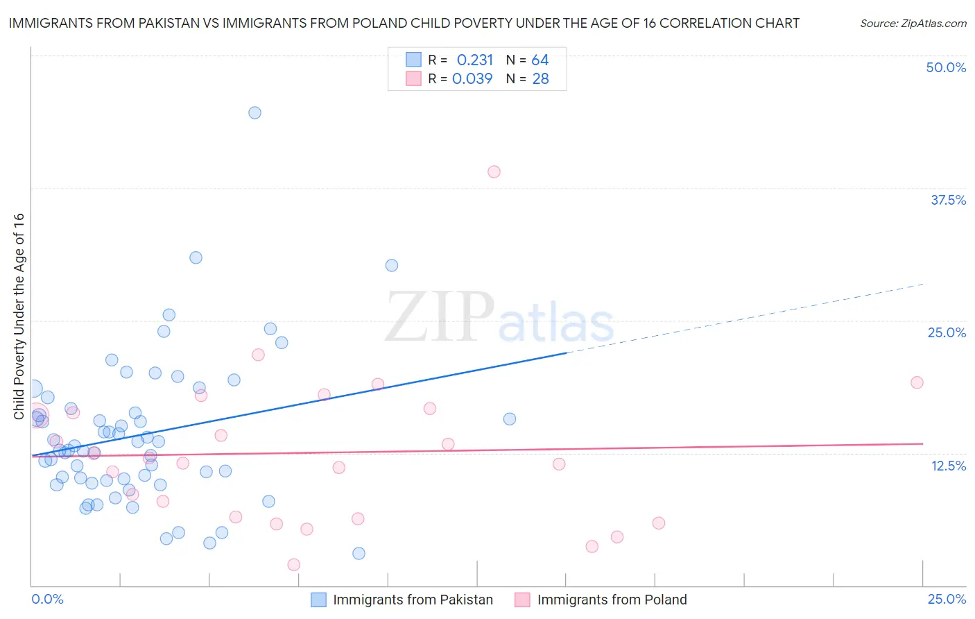 Immigrants from Pakistan vs Immigrants from Poland Child Poverty Under the Age of 16