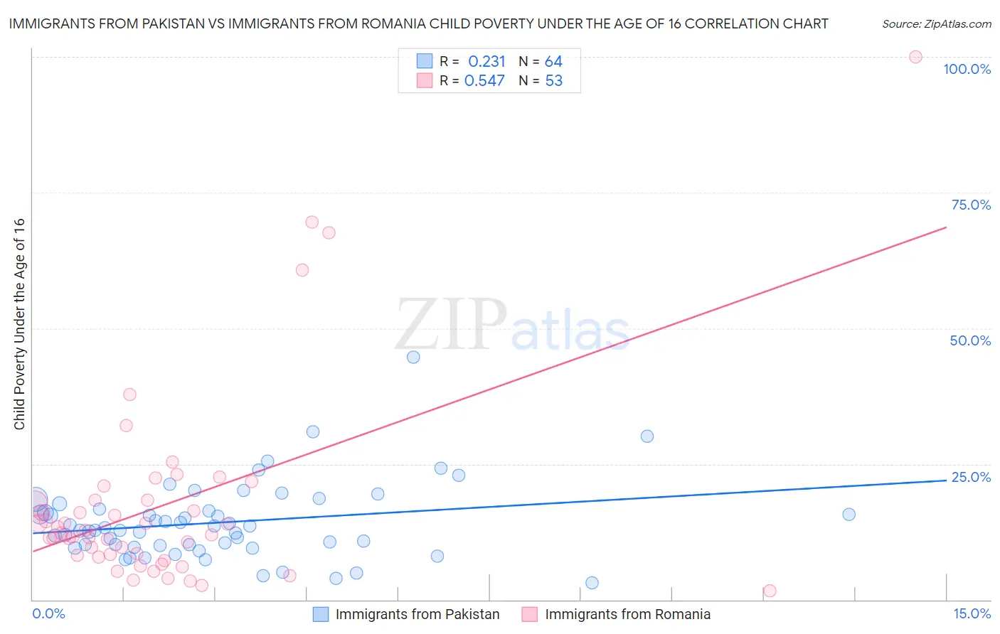 Immigrants from Pakistan vs Immigrants from Romania Child Poverty Under the Age of 16