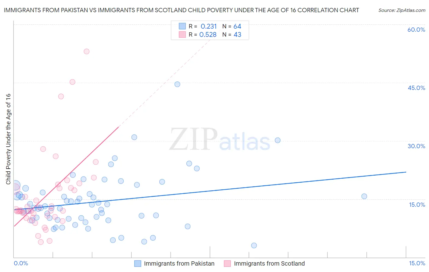 Immigrants from Pakistan vs Immigrants from Scotland Child Poverty Under the Age of 16