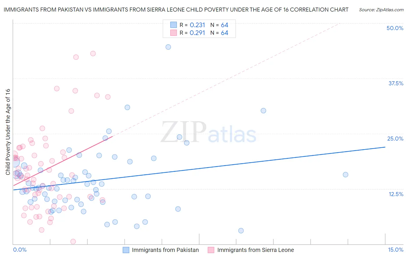 Immigrants from Pakistan vs Immigrants from Sierra Leone Child Poverty Under the Age of 16