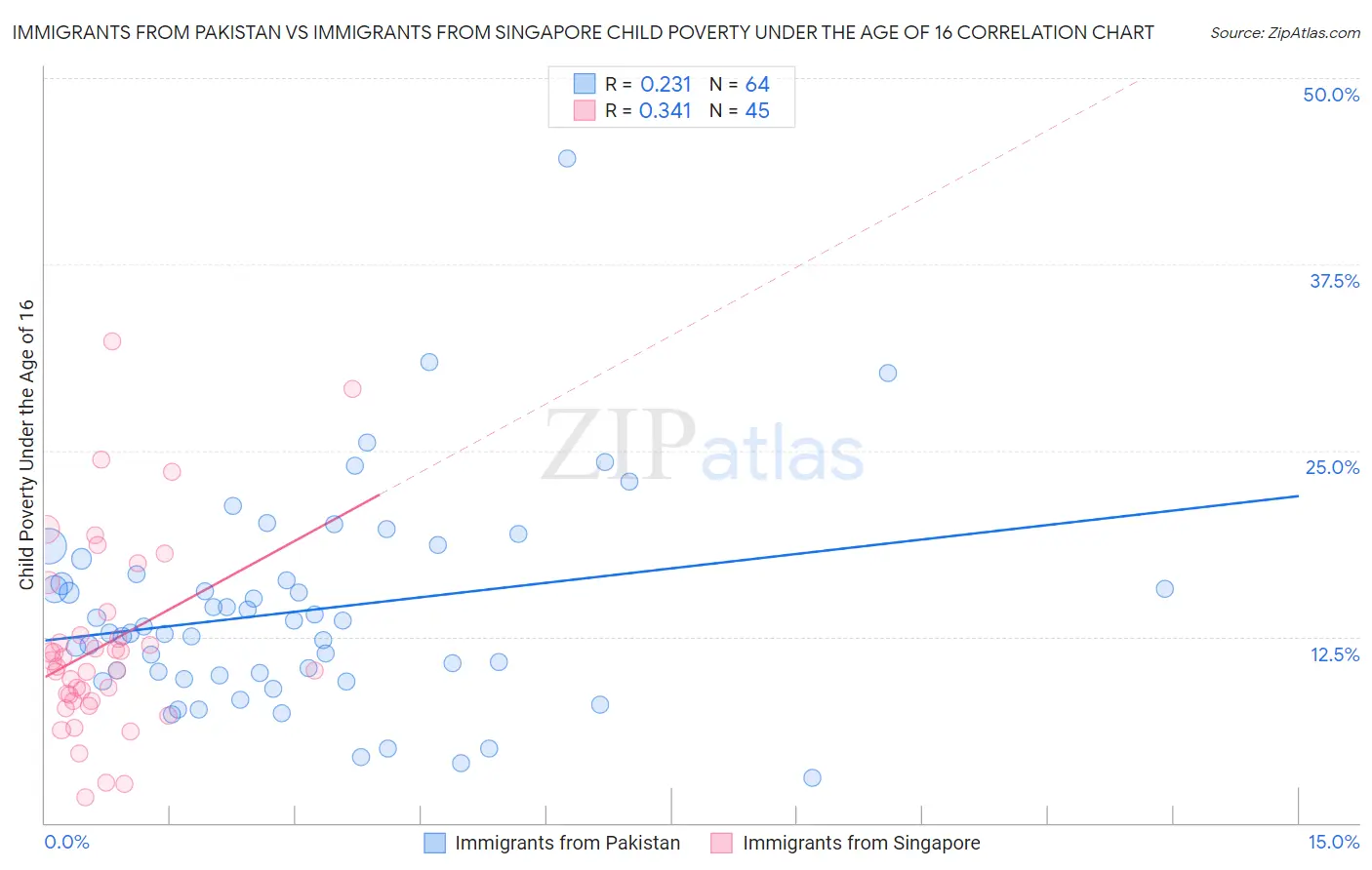 Immigrants from Pakistan vs Immigrants from Singapore Child Poverty Under the Age of 16