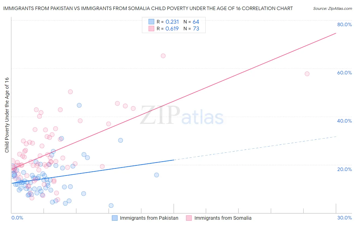Immigrants from Pakistan vs Immigrants from Somalia Child Poverty Under the Age of 16