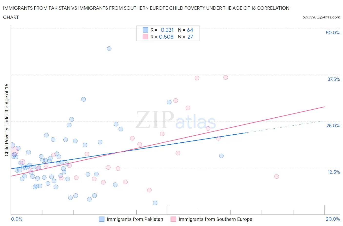 Immigrants from Pakistan vs Immigrants from Southern Europe Child Poverty Under the Age of 16