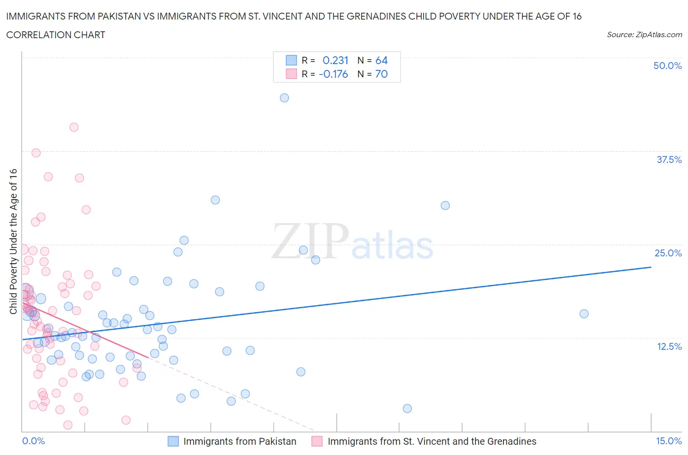 Immigrants from Pakistan vs Immigrants from St. Vincent and the Grenadines Child Poverty Under the Age of 16