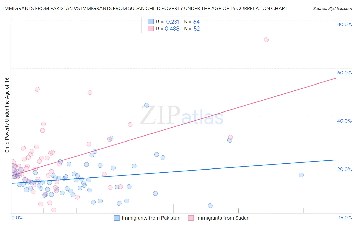 Immigrants from Pakistan vs Immigrants from Sudan Child Poverty Under the Age of 16